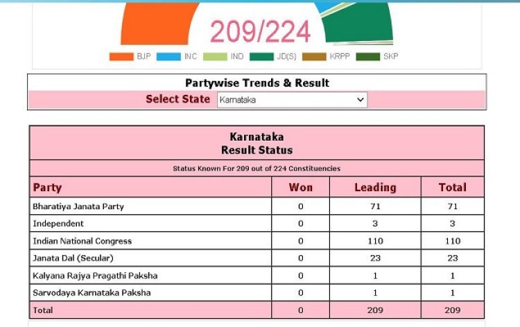 कर्नाटक विधानसभा चुनाव- कांग्रेस बहुमत की ओर